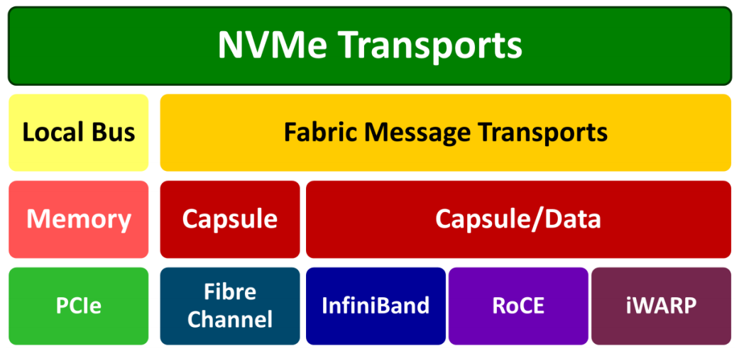 NVMe-oF TCP