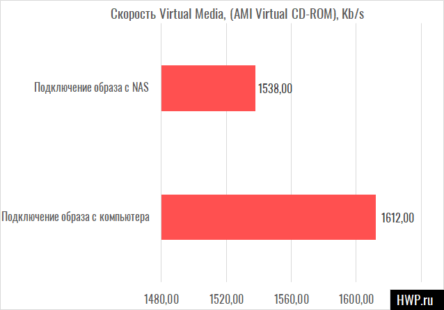 Virtual Media Speed
