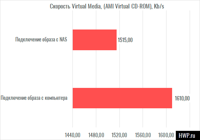 Virtual Media Test Results