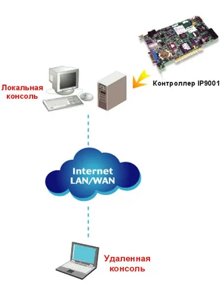 Схема использования Altusen IP9001