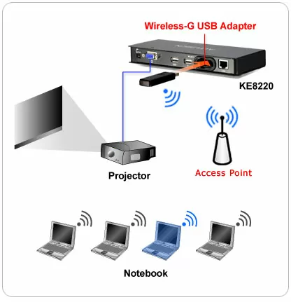 Altusen KE8220 wireless VNC console | hwp24.com
