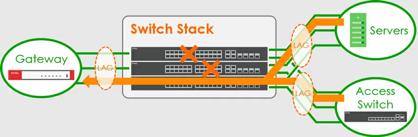  Fault-tolerant aggregation of ports in the stack