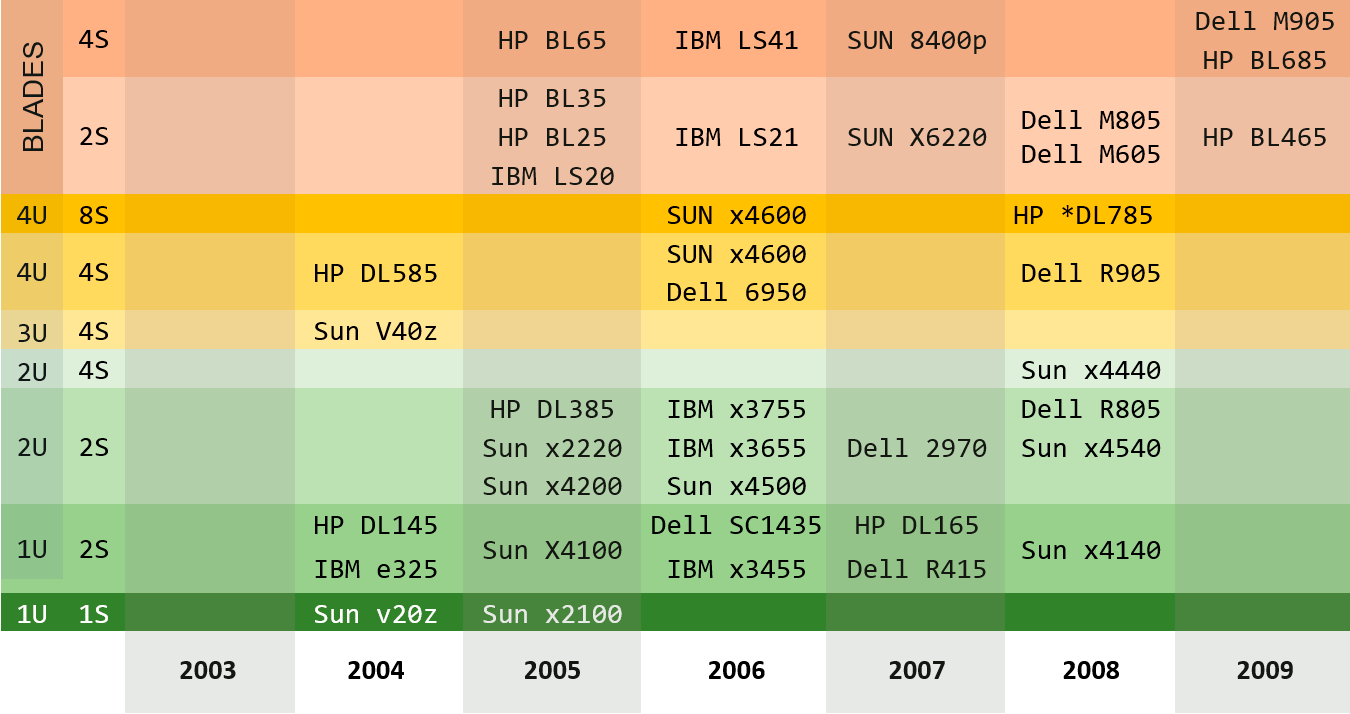 Стоечные системы глобальных ОЕМ-производителей на базе ЦП АМD Opteron в 2003-2010 годах (сокеты 940 и F)