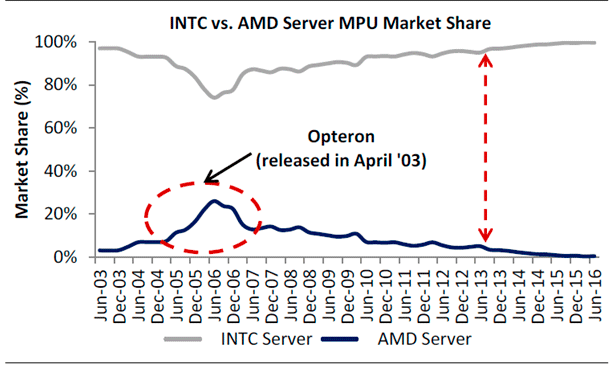 Динамика соотношения долей Intel и AMD на рынке серверов x86