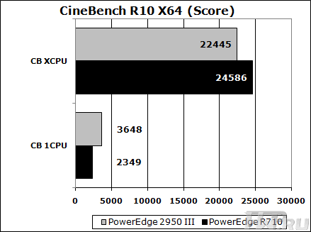 CineBench R10 x64