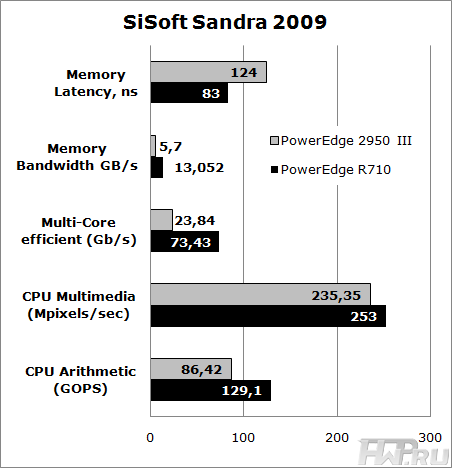Sandra 2009