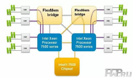 FlexMem Bridge usage pattern