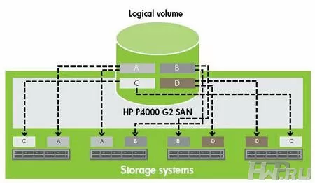 Second generation HP LeftHand P4000 SAN storage systems