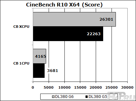 Testing HP DL380 G5 and HP DL380 G6 servers in the CineBench3D test