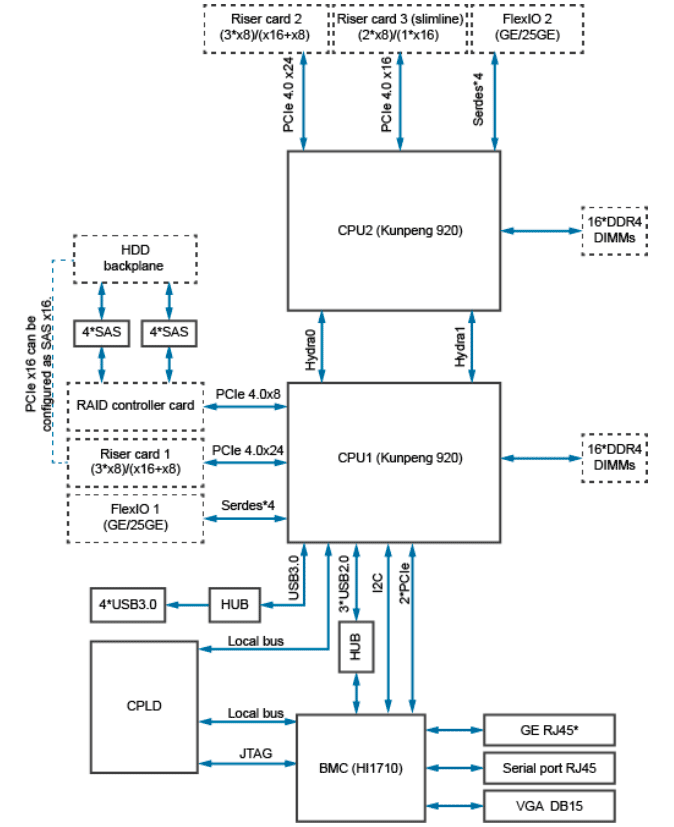 Kunpeng scheme