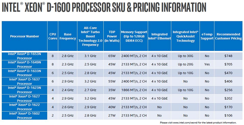 Xeon D-1600 models and prices