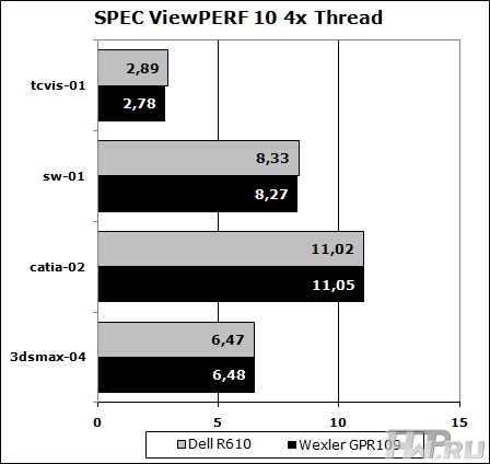 SPEC ViewPerf 10 x64