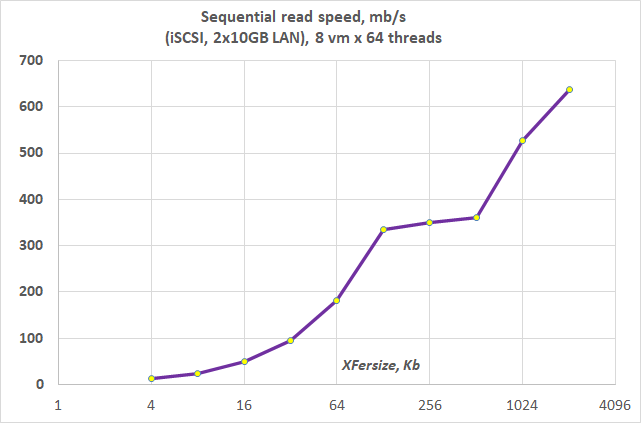 Sequential speed reading 