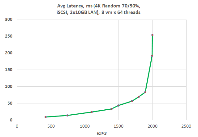 Random access results - different number of threads