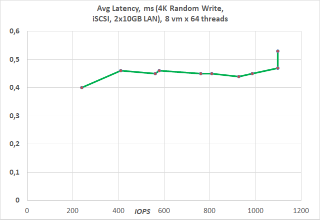  Random write results - different number of threads 
