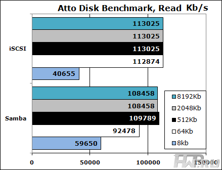 Atto Disk Benchmark results