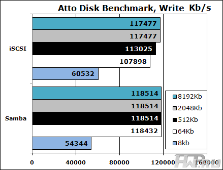 Atto Disk Benchmark results