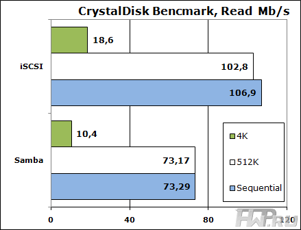 Crystal Disk Benchmark results