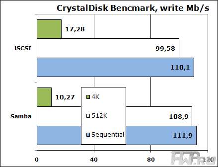 Crystal Disk Benchmark results