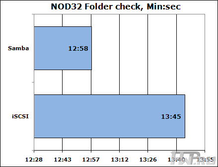 NOD32 - check time