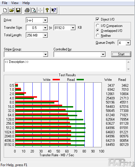 Atto Disk Benchmark test results