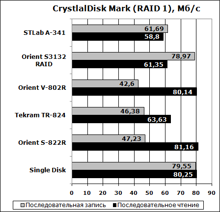 RAID Controller Test - CrystalDisk Mark