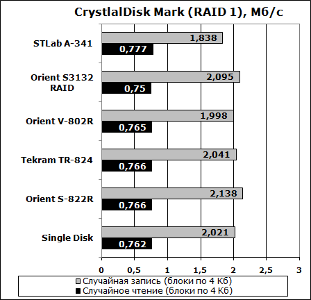 RAID Controller Test - CrystalDisk Mark