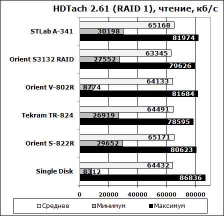 RAID controller test - HDTach 2.61