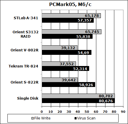 RAID controller test - PCMark05