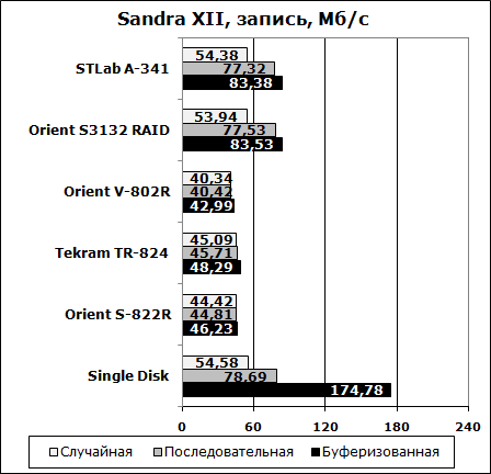 RAID controller test - Sandra XII