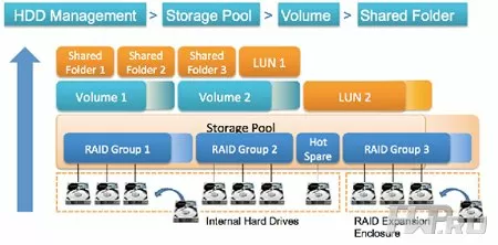 QNAP storage architecture