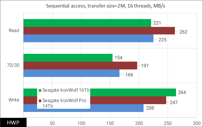 Sequential access, 16 streams