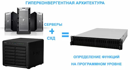Synology hyperconverged architecture