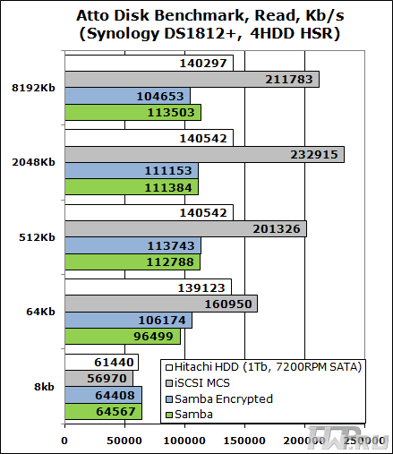Atto Disk Benchmark results