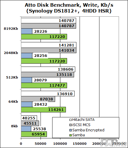 Atto Disk Benchmark results