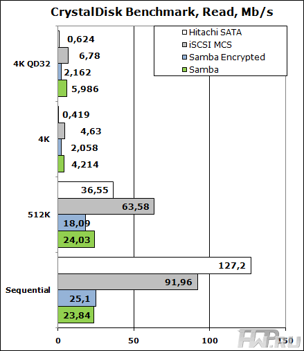 Crystaldisk Benchmark