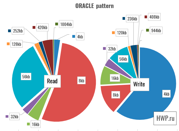 Oracle pattern