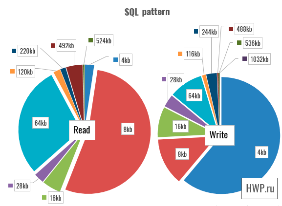 SQL Pattern