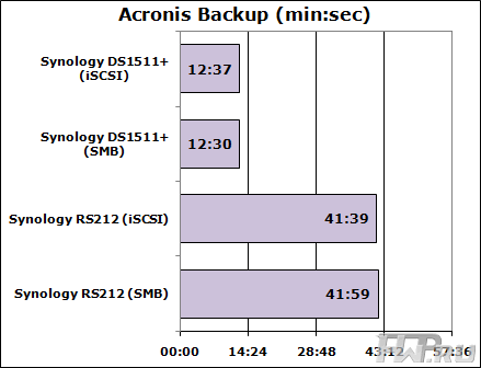 Test results with Acronis