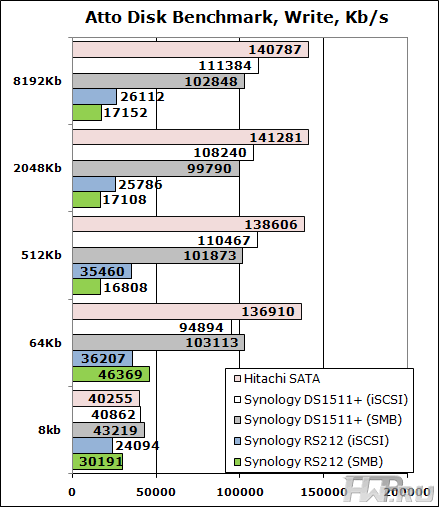 Atto Disk Benchmark results