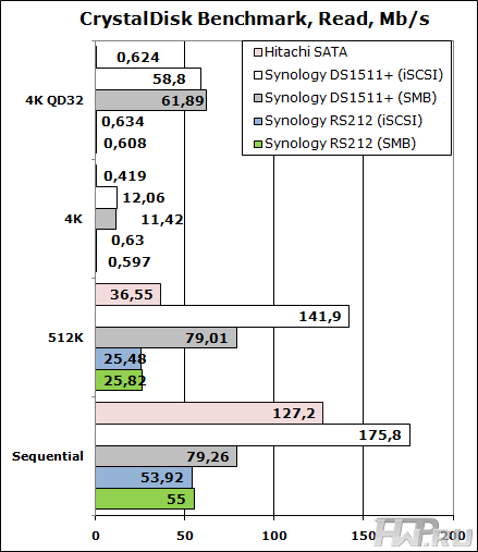CrystalDisk Benchmark results