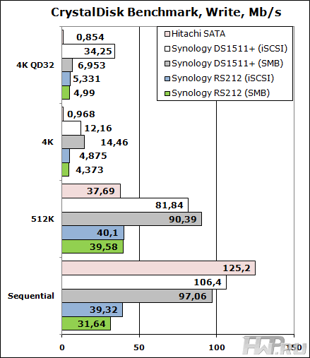 CrystalDisk Benchmark results