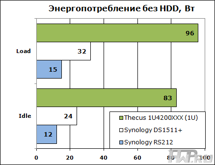 Power Consumption