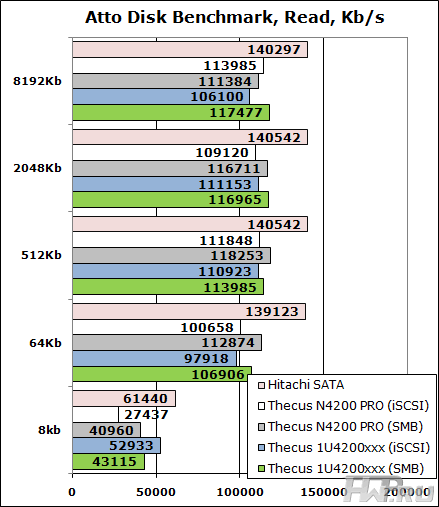 Atto Disk Benchmark results