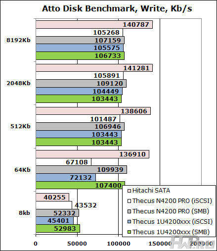 Atto Disk Benchmark results