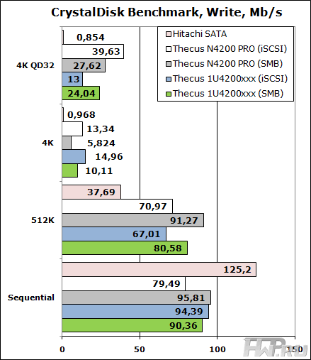 CrystalDisk Benchmark results