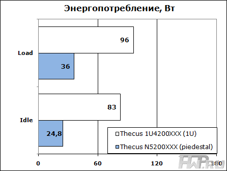 Storage power consumption