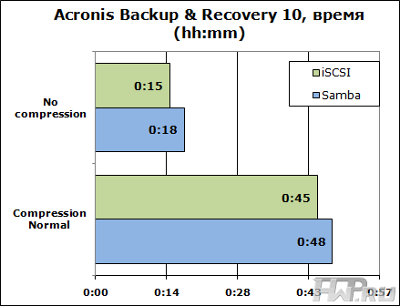 Acronis Backup & amp; Recovery 10