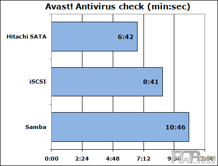 Testing Thecus N5200XXX in Avast!