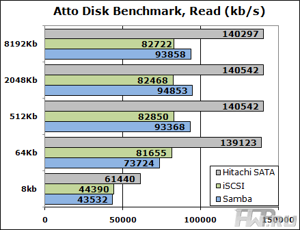 Testing Thecus N5200XXX in Atto Disk Benchmark